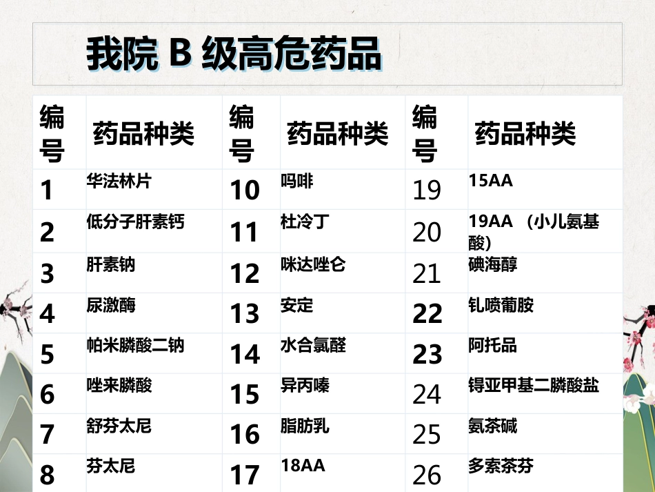 高危药品管理_第14页