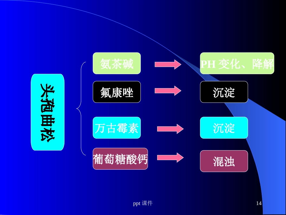 静脉药物配置中心处方审核与合理用药--ppt课件_第14页
