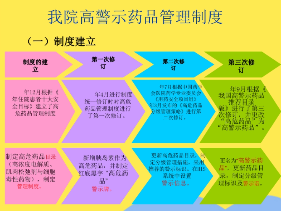 高警示药品管理经验分享(分析“药品”文档)共PPT_第6页