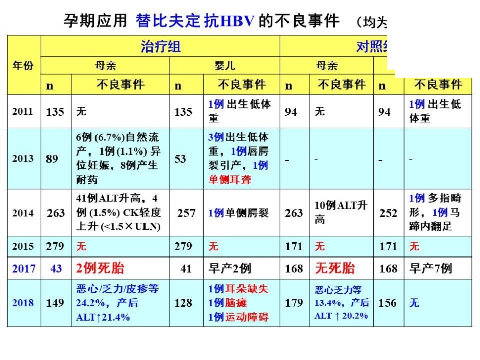 妊娠期抗病毒治疗预防乙肝母婴传播的评价_第14页
