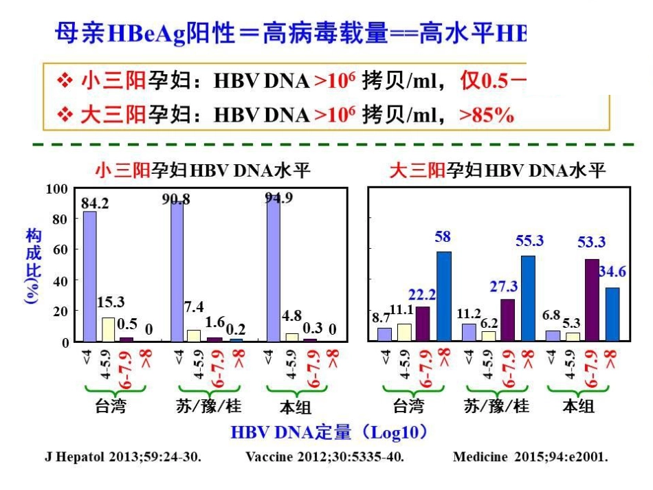 妊娠期抗病毒治疗预防乙肝母婴传播的评价_第6页