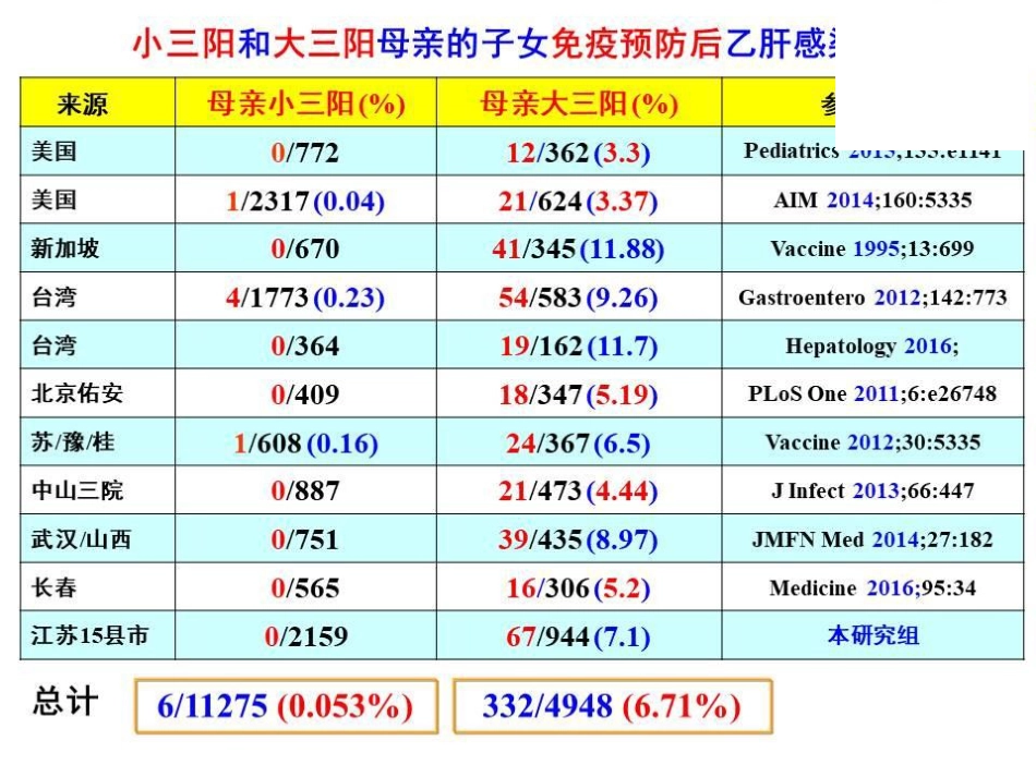 妊娠期抗病毒治疗预防乙肝母婴传播的评价_第8页