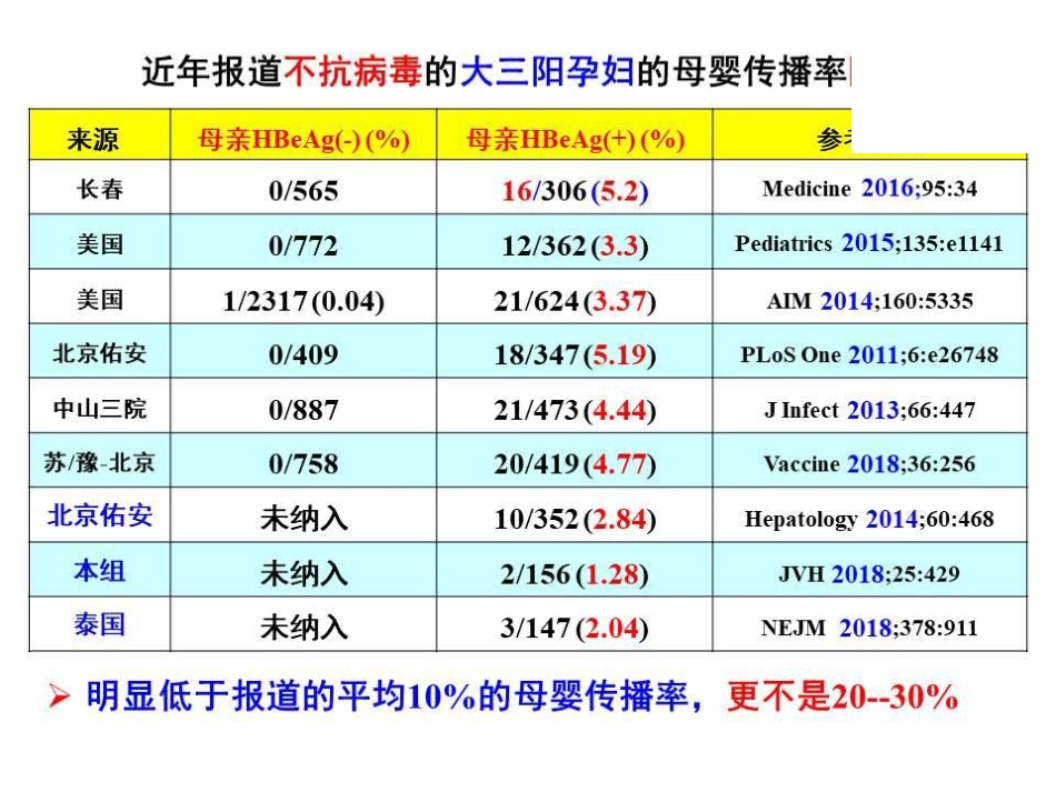 妊娠期抗病毒治疗预防乙肝母婴传播的评价_第9页