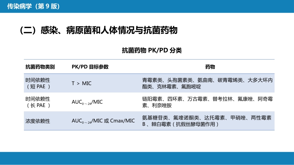 第十章 其他 第四节 抗菌药物的临床应用_第10页