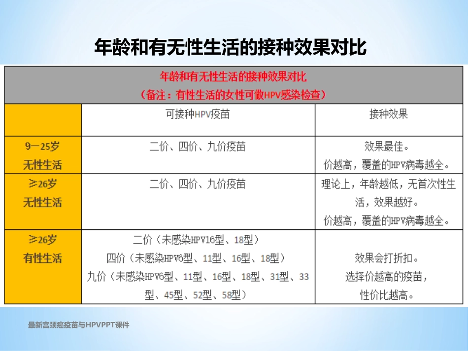 最新宫颈癌疫苗与HPVPPT课件_第10页