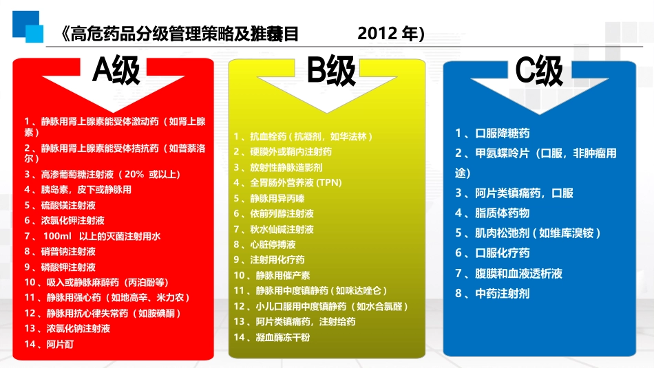 高警示药物处方审核要点_第7页