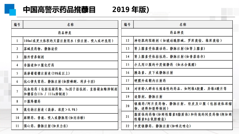 高警示药物处方审核要点_第8页