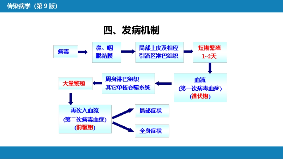 第二章 病毒性传染病 第四节 麻疹_第7页