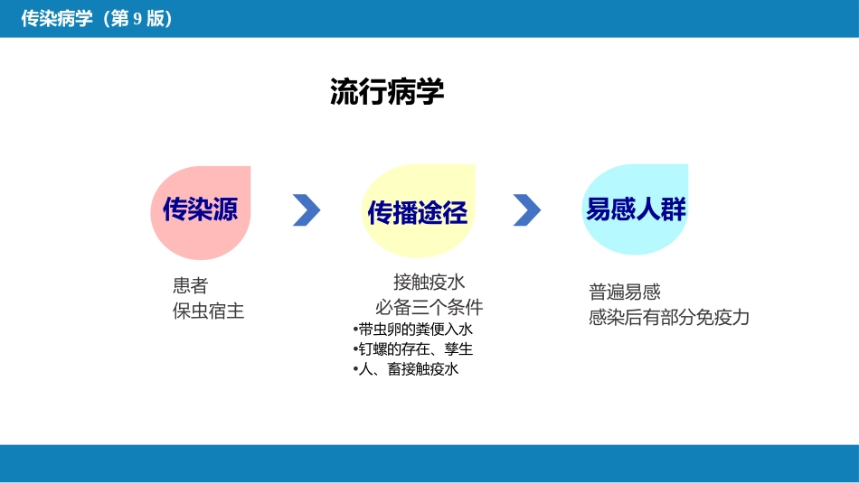 第八章 蠕虫病 第一节 吸虫病_第7页