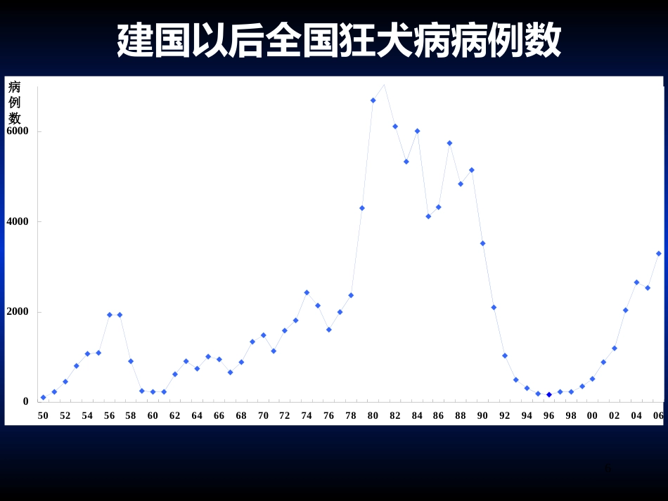 其他病毒狂犬病病毒_第6页