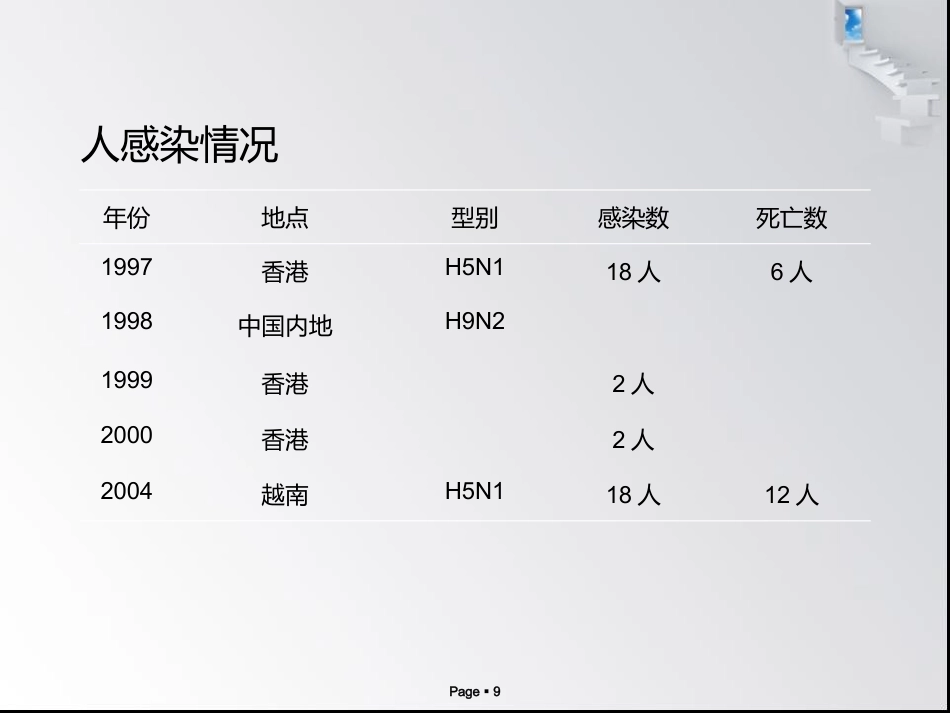 禽流感病毒_第9页