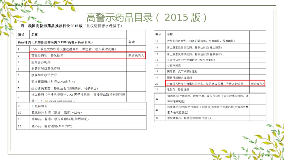 高警示药品管理_第13页