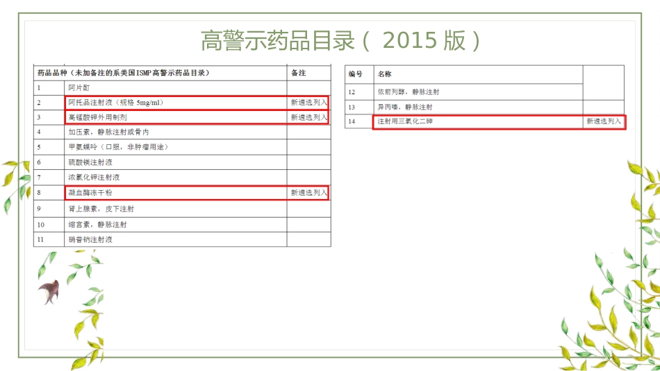 高警示药品管理_第14页
