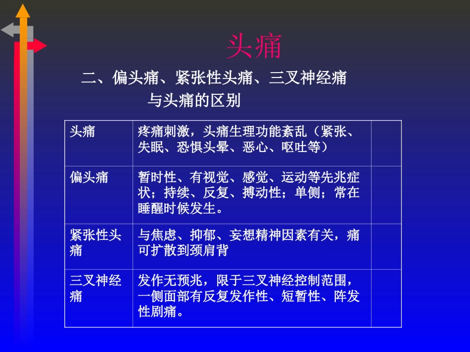 OTC用药知识及常见病症的自我用药_第13页