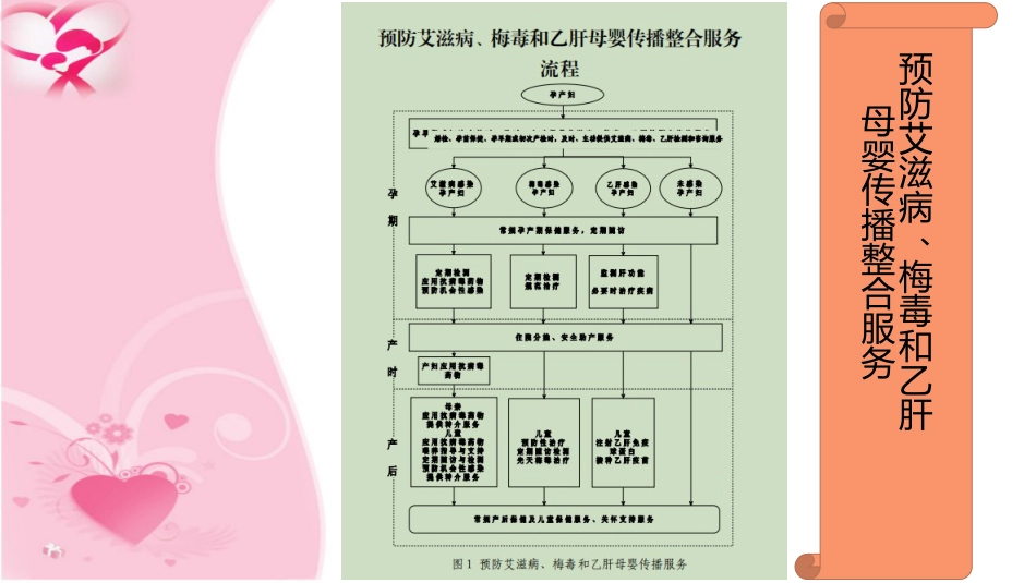 艾滋病、梅毒和乙肝母婴阻断_第7页