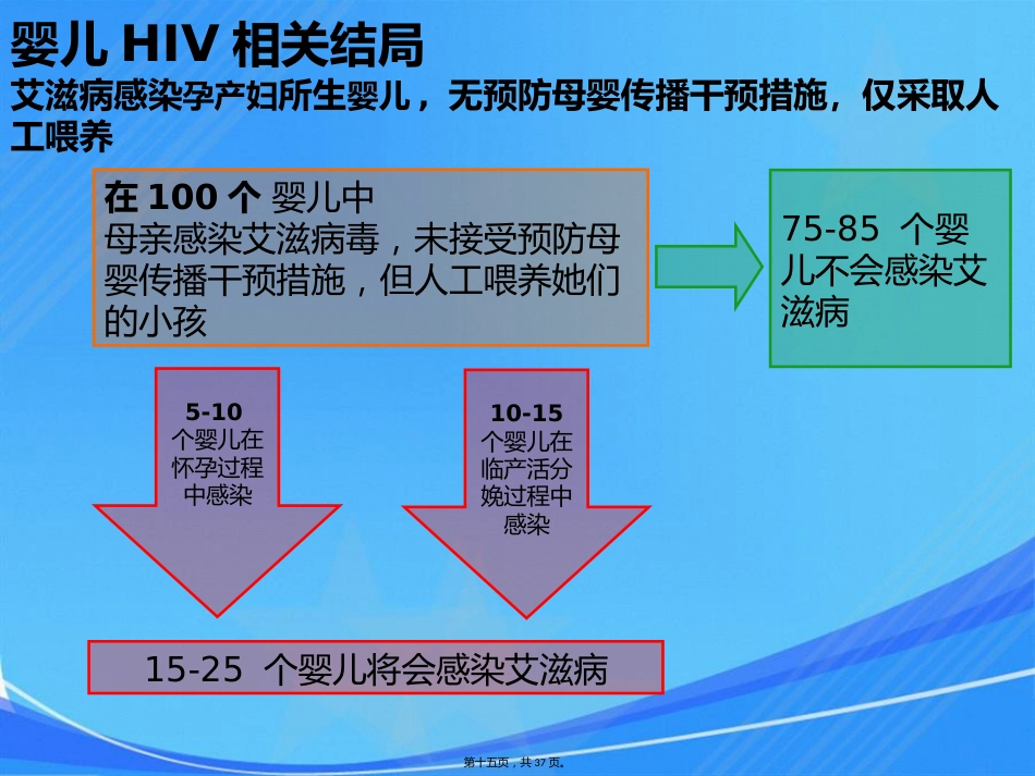 艾滋病、梅毒和乙肝母婴传播_第15页