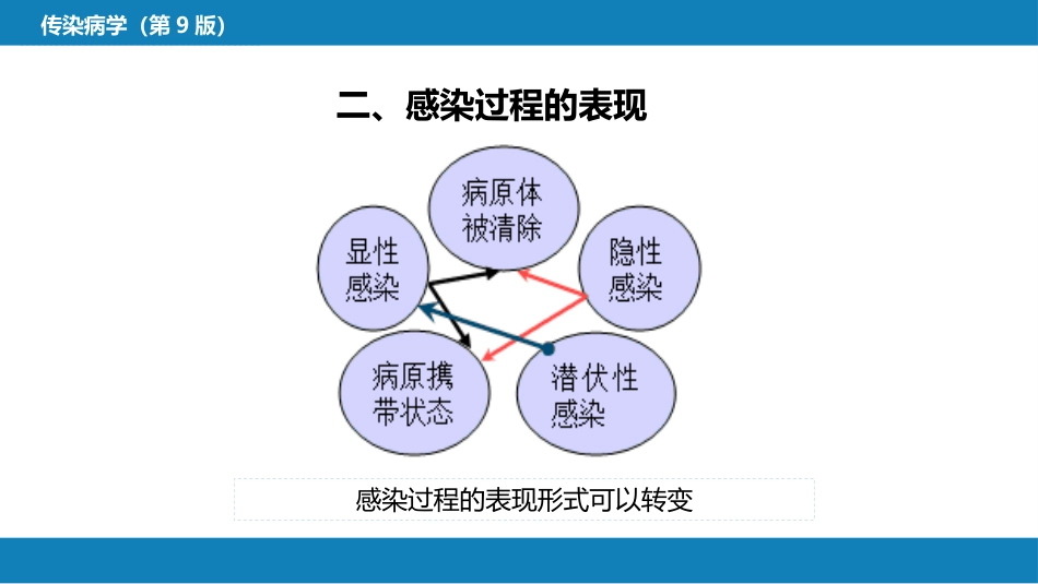 第一章  传染病学总论（一）_第15页