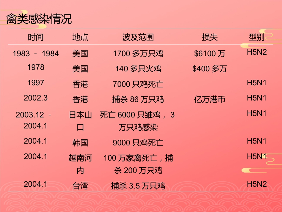 禽流感病毒2021PPT_第8页