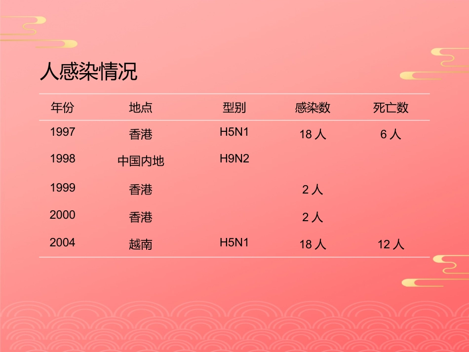 禽流感病毒2021PPT_第9页