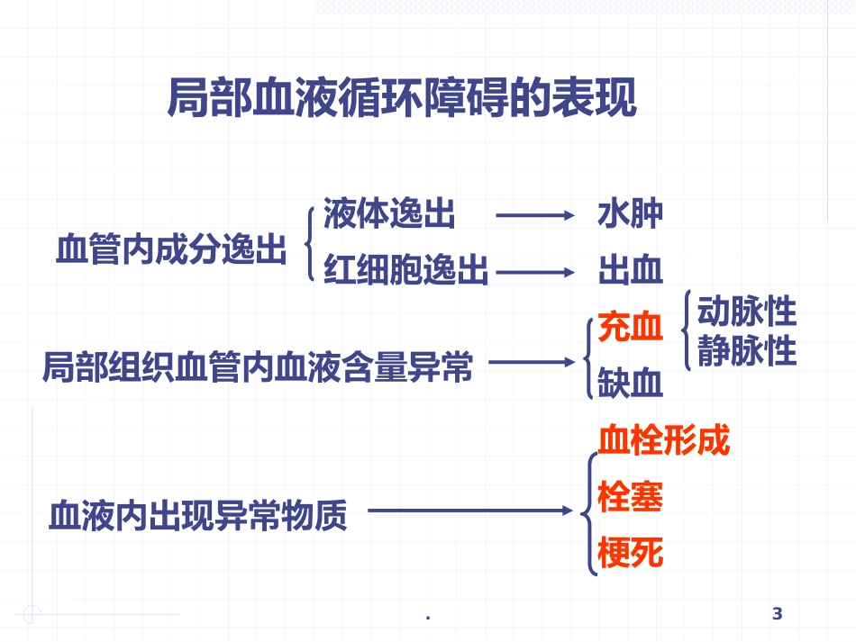 病理学局部血液循环障碍ppt课件_第3页