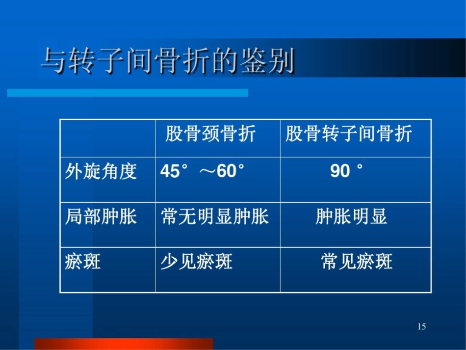 股骨颈骨折ppt课件_第15页