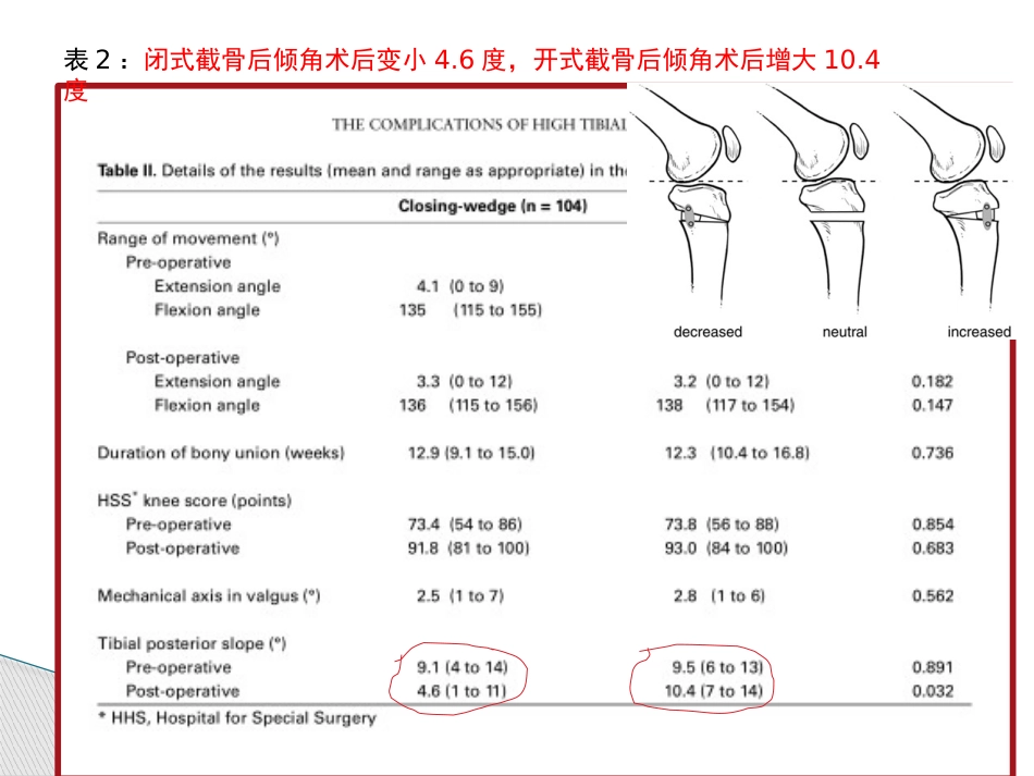 HTO并发症及预防对策_第5页