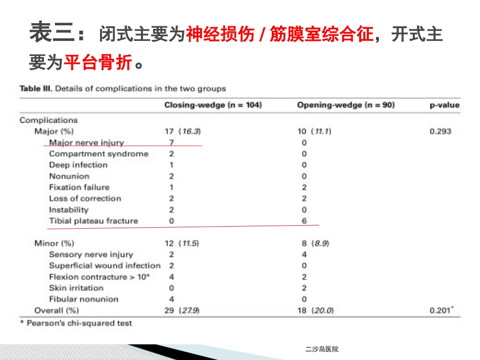 HTO并发症及预防对策_第6页