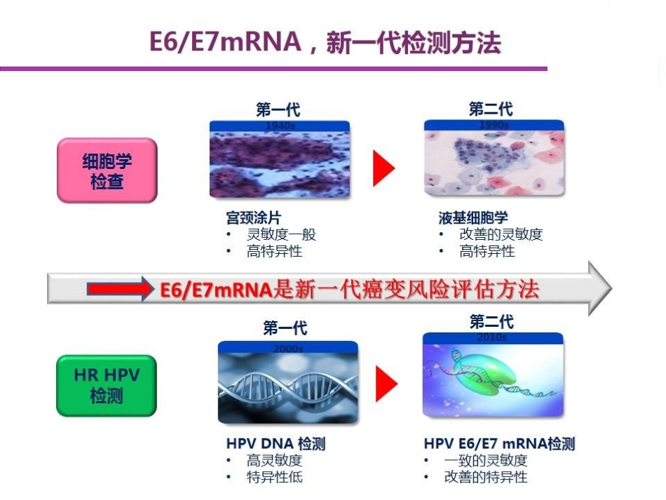 E6E7mRNA检测在宫颈癌筛查中的应用_第6页