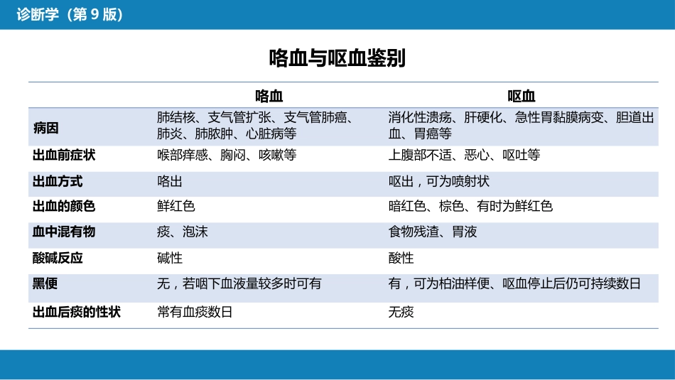 第一篇 常见症状 第五节 咯血_第5页
