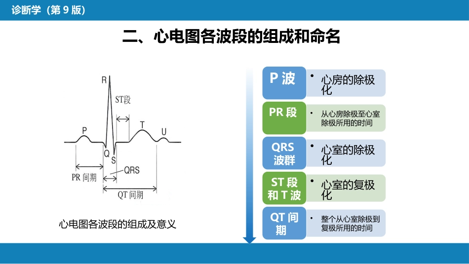 第五篇 辅助检查 第一章 心电图_第9页