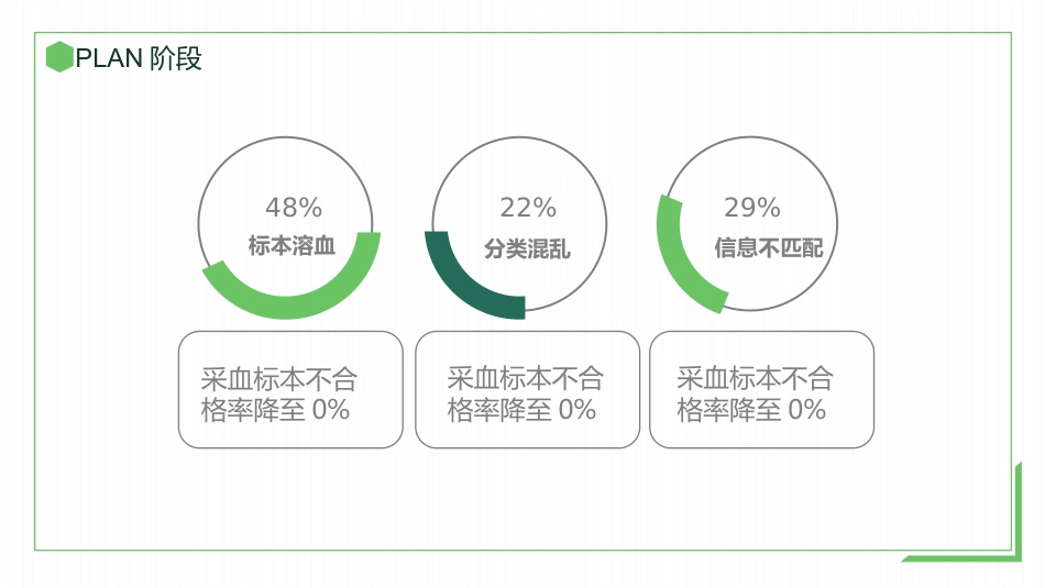 PDCA循环品管圈案例护理汇报_第6页