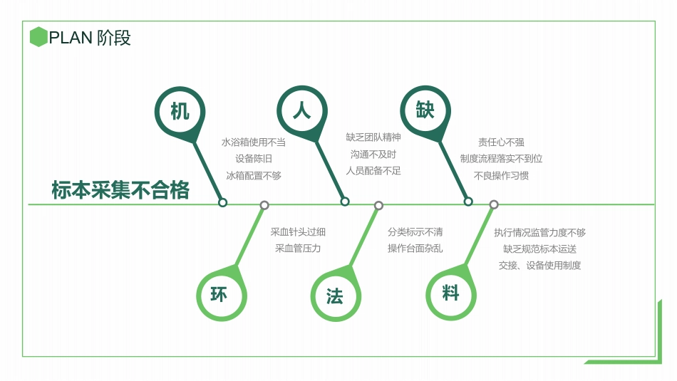 PDCA循环品管圈案例护理汇报_第7页