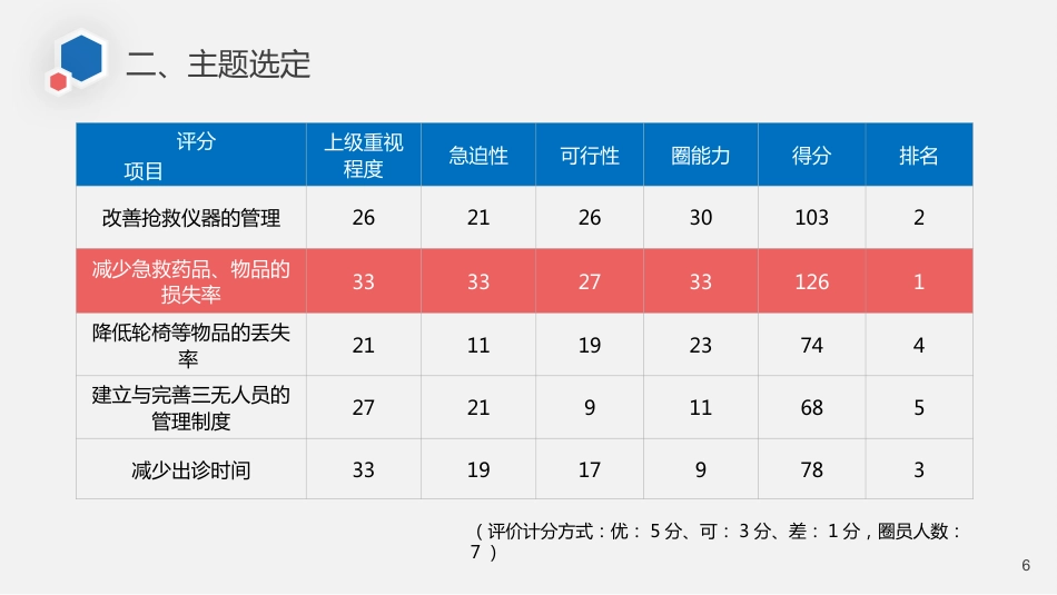 急诊科品管圈_第6页