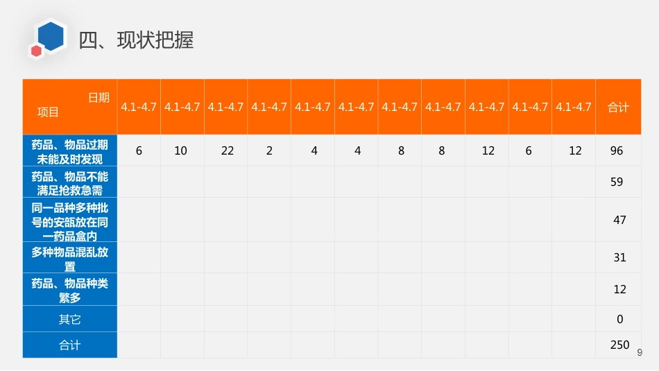 急诊科品管圈_第9页