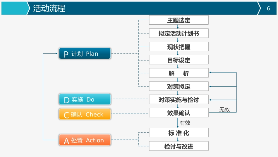 医疗品管圈活动成果汇报_第6页