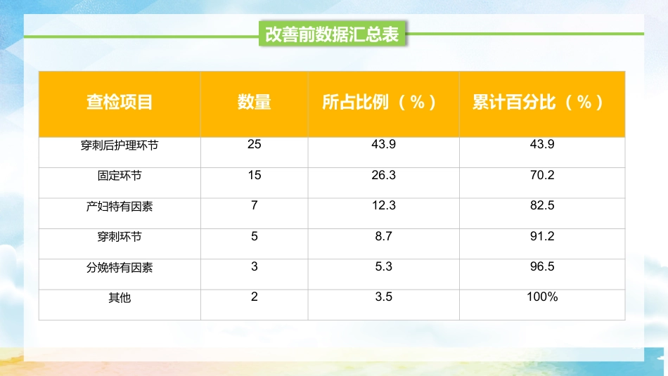 品管圈医疗QC-提高孕妇从穿刺到分娩后留置针的完好率1_第13页