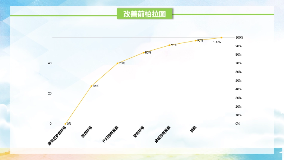 品管圈医疗QC-提高孕妇从穿刺到分娩后留置针的完好率1_第14页