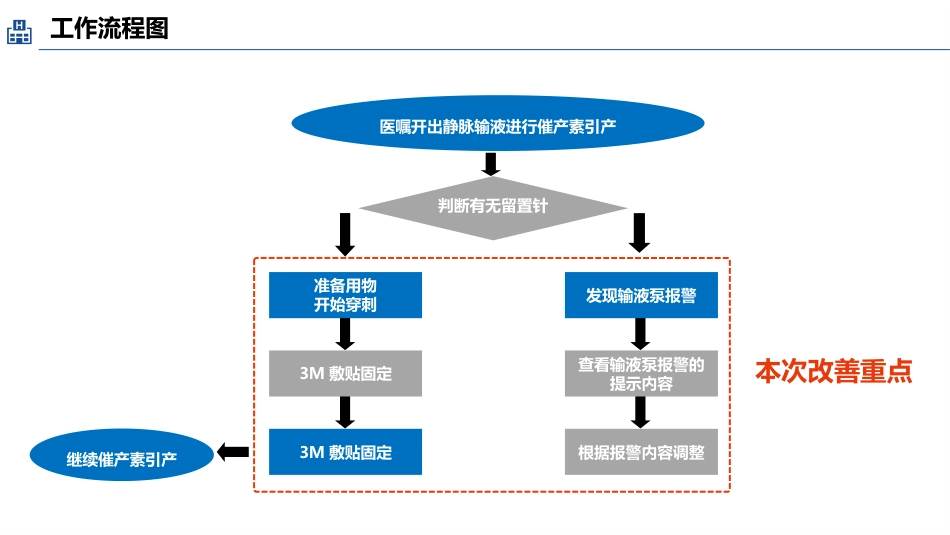 品管圈医疗QC-提高孕妇从穿刺到分娩后留置针的完好率16_第12页