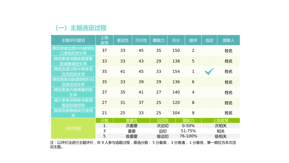 医学品管圈主题汇报17_第7页