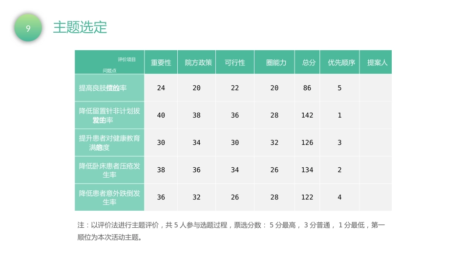 品管圈汇报-降低留置针非计划性拔管发生率18_第9页