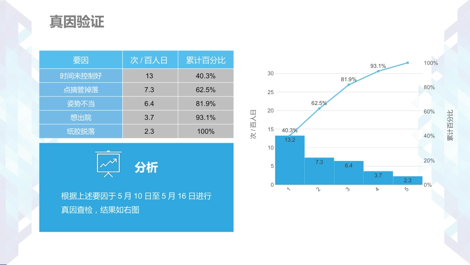 医疗品管圈活动成果汇报23_第13页