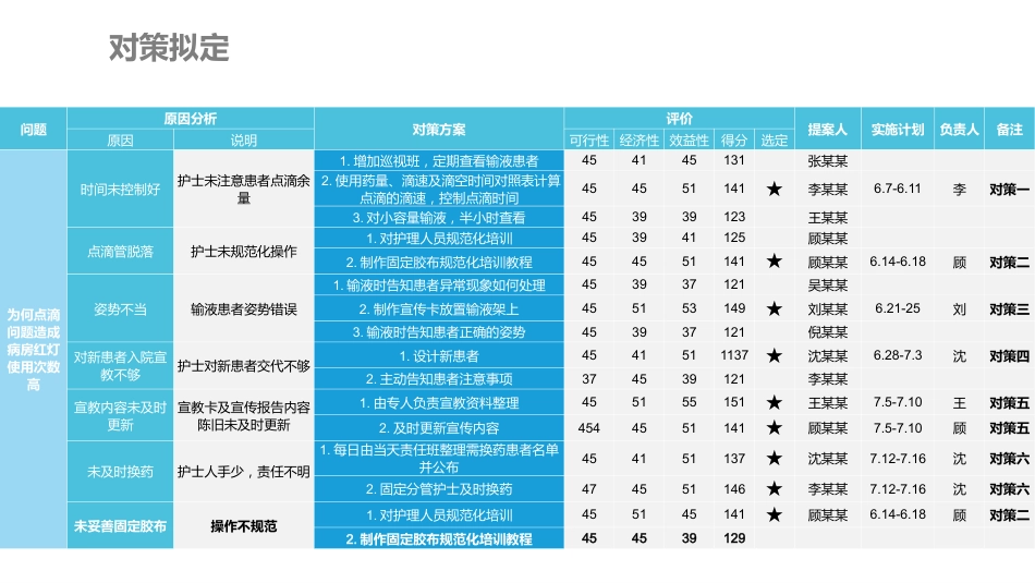医疗品管圈活动成果汇报23_第15页