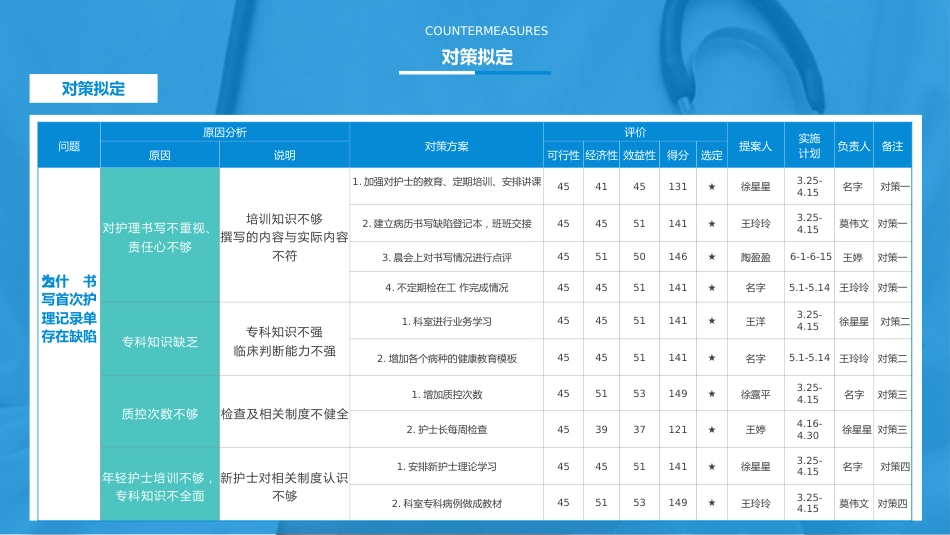提高首次病情护理记录单书写的规范率27_第14页