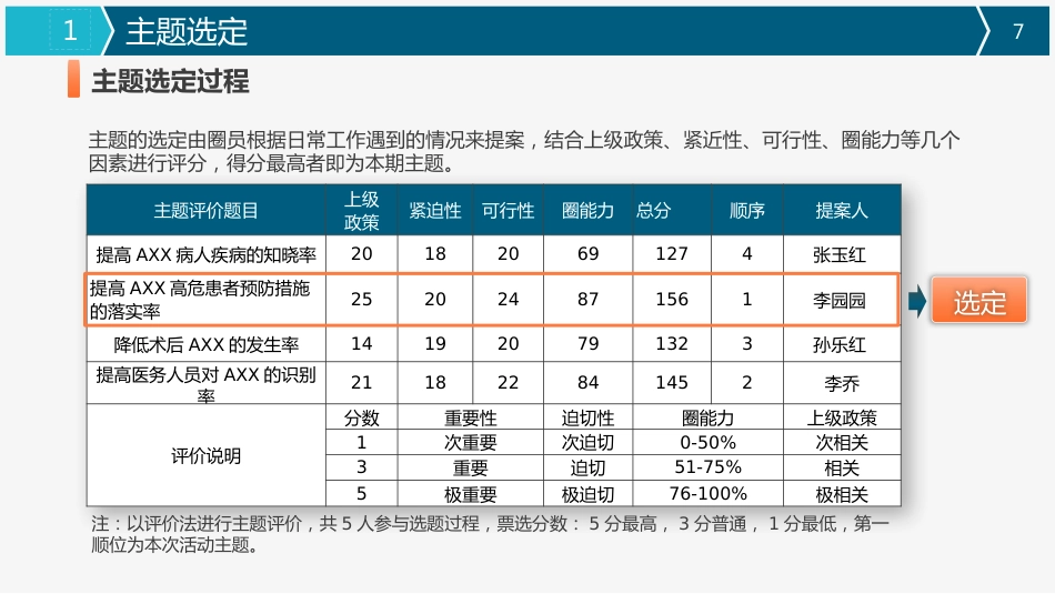 医疗品管圈活动成果汇报28_第7页