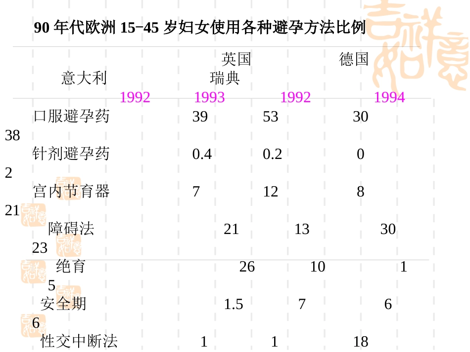 避孕药物的临床应用和安全性_第15页