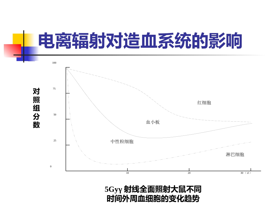 辐射损伤的临床医学基础-复件_第14页