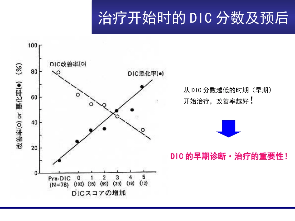 FDP、D-D临床意义_第14页