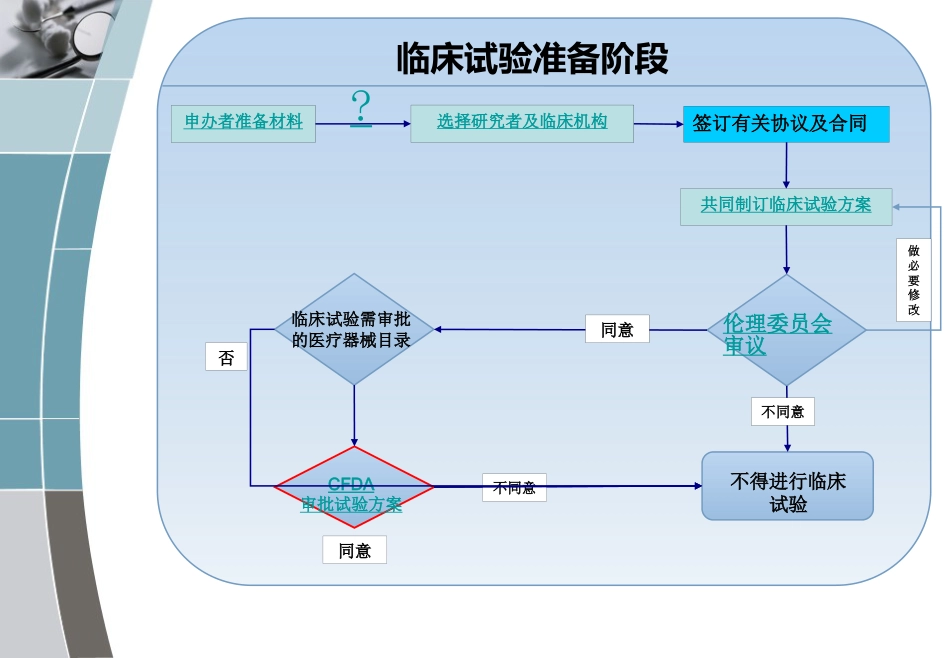 CRA 临床试验流程入门 PPT_第2页
