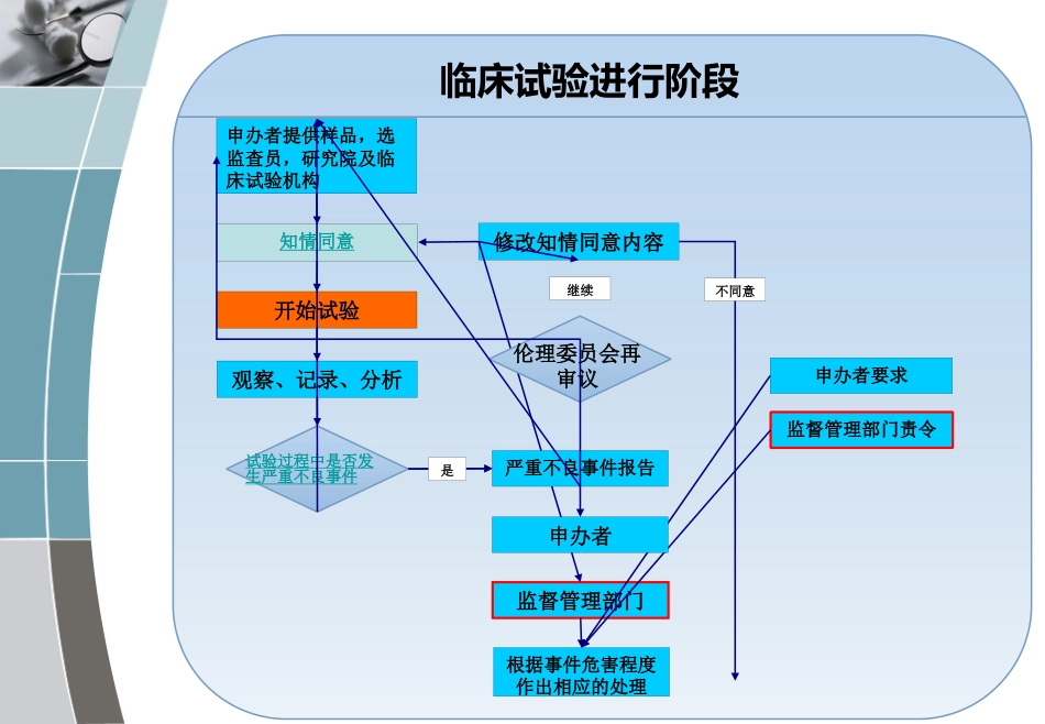 CRA 临床试验流程入门 PPT_第3页