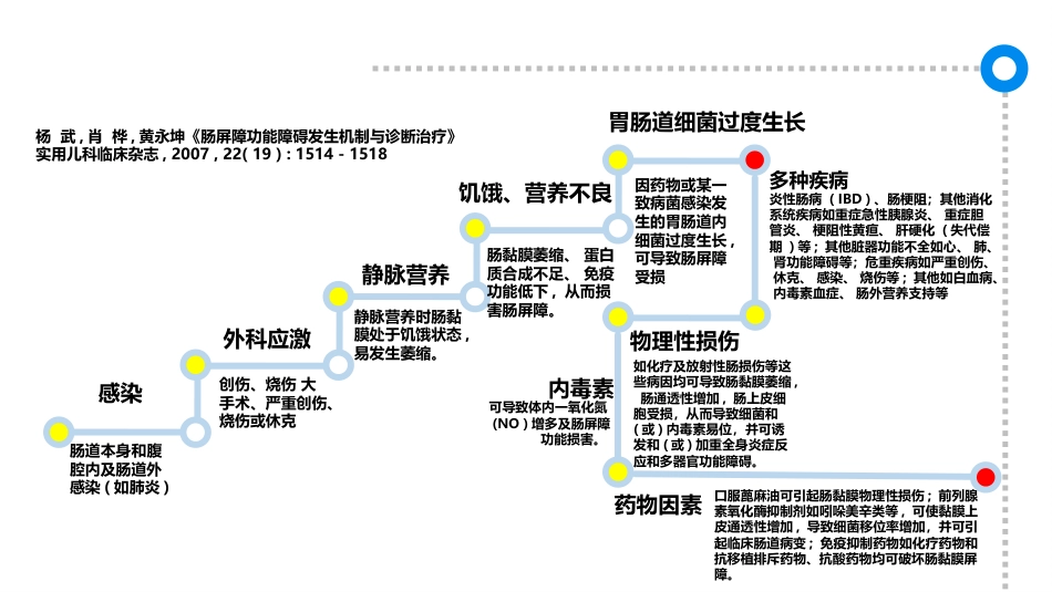 肠道屏障功能评价的方法与临床应用_第13页
